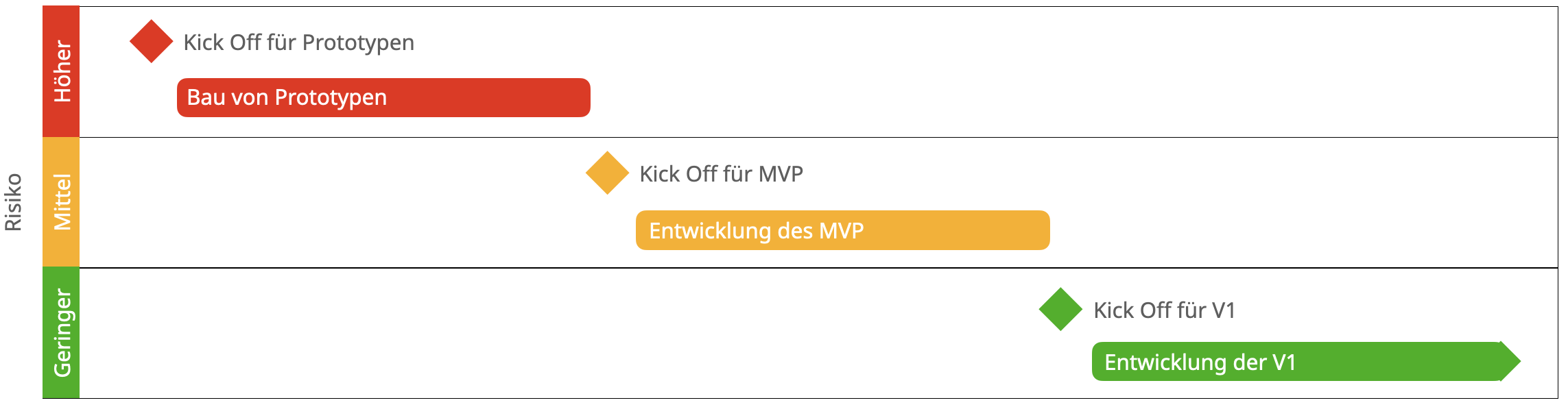 Entwicklungsprozess mit MVP Entwicklungsprozess mit MVP