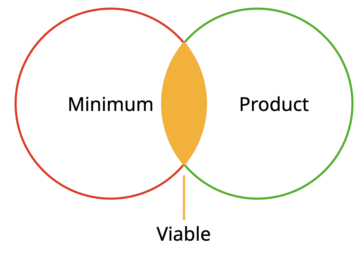 Definition of the MVP