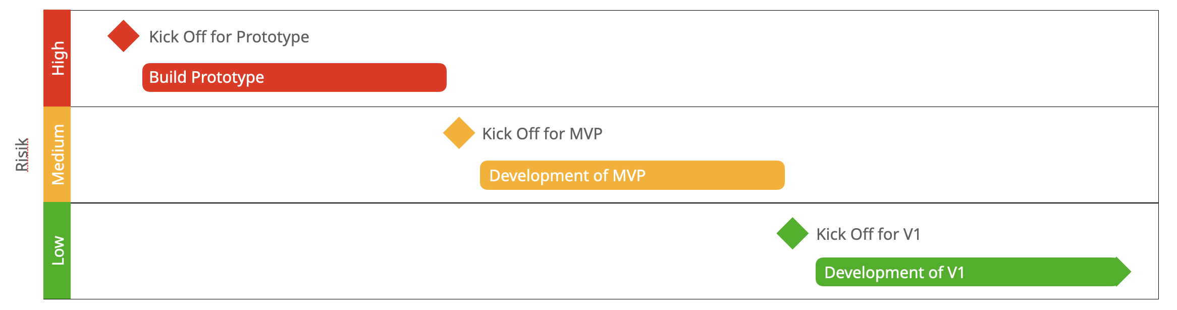 Development process with MVP