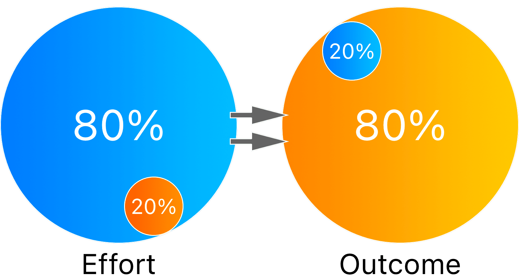 Das Pareto-Prinzip Das Pareto-Prinzip