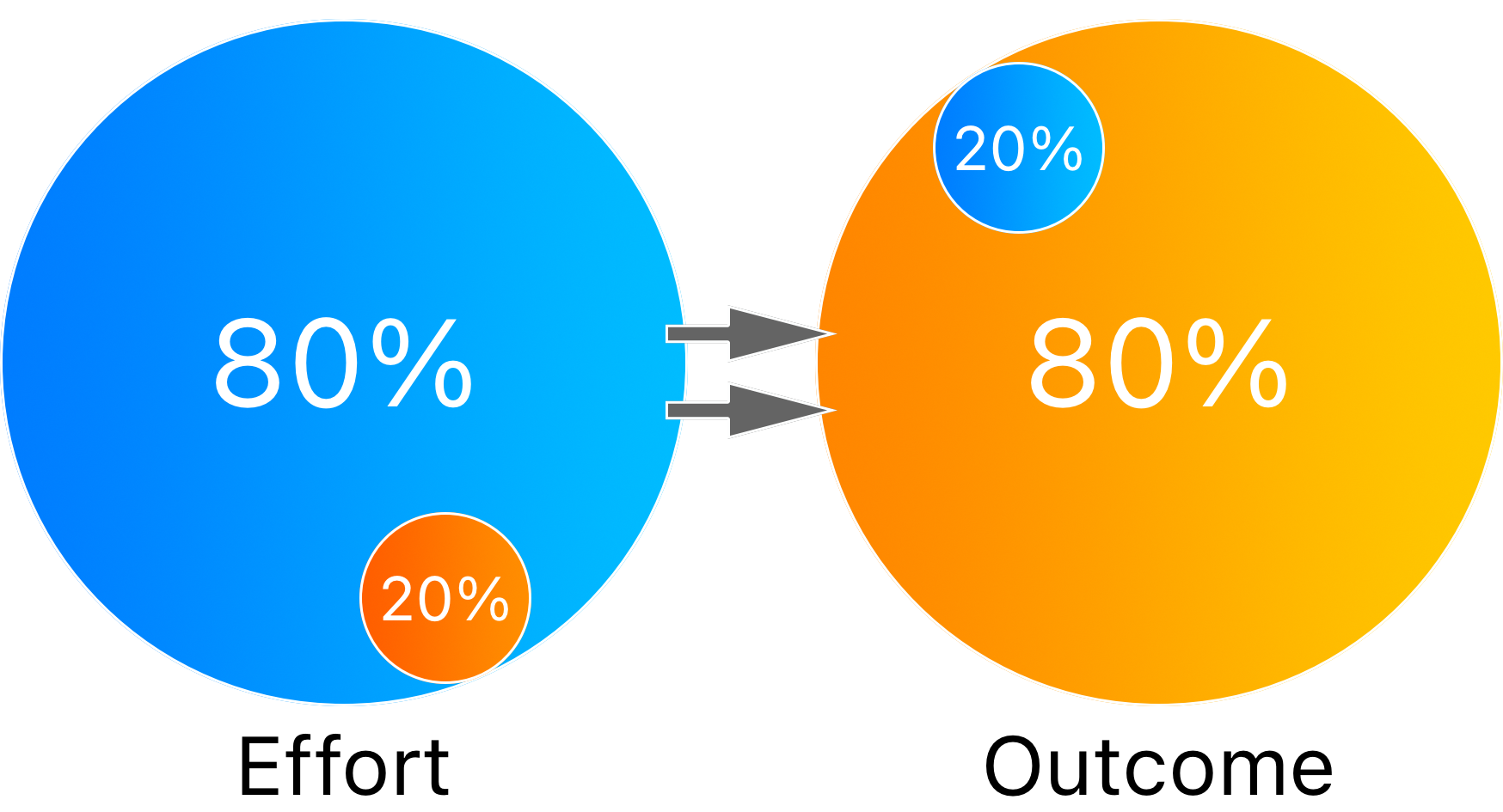 Das Pareto-Prinzip Das Pareto-Prinzip