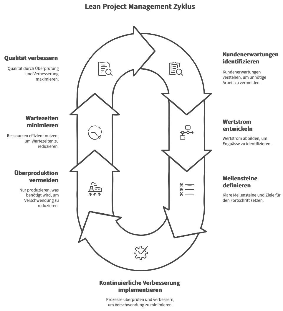 Lean Project Management Zyklus Lean Project Management Zyklus