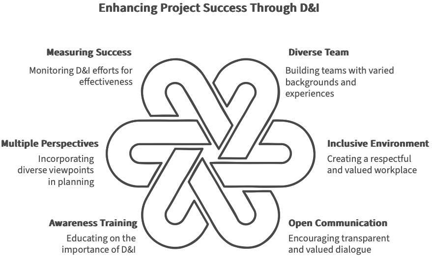 Diversidad e inclusión en la gestión de proyectos