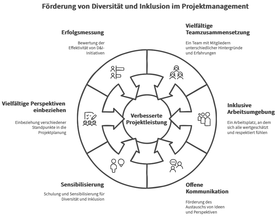 Diversität und Inklusion im Projektmanagement