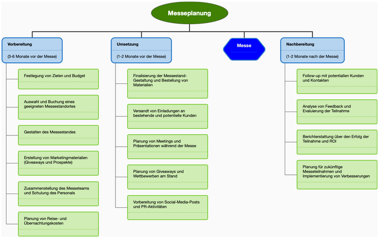 Messeplanung Messeplanung