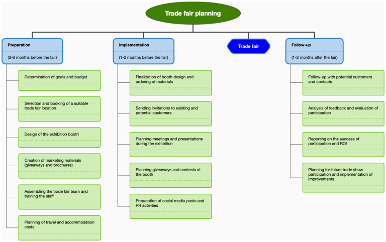 Trade fair planning Trade fair planning