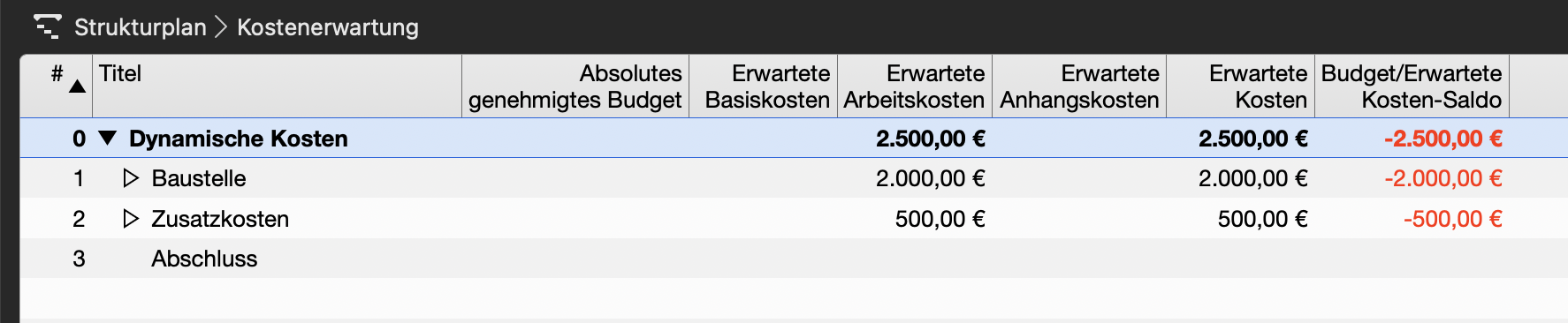 Kostenerwartung nach ursprünglicher Vorgabe