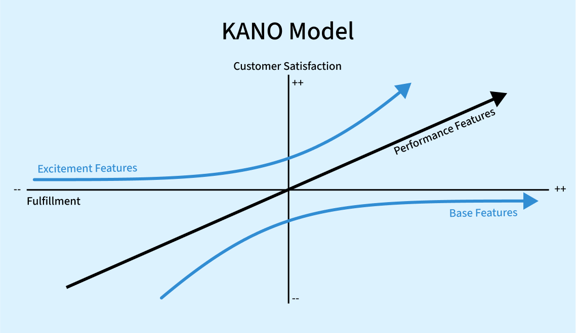 Kano Model Kano Model