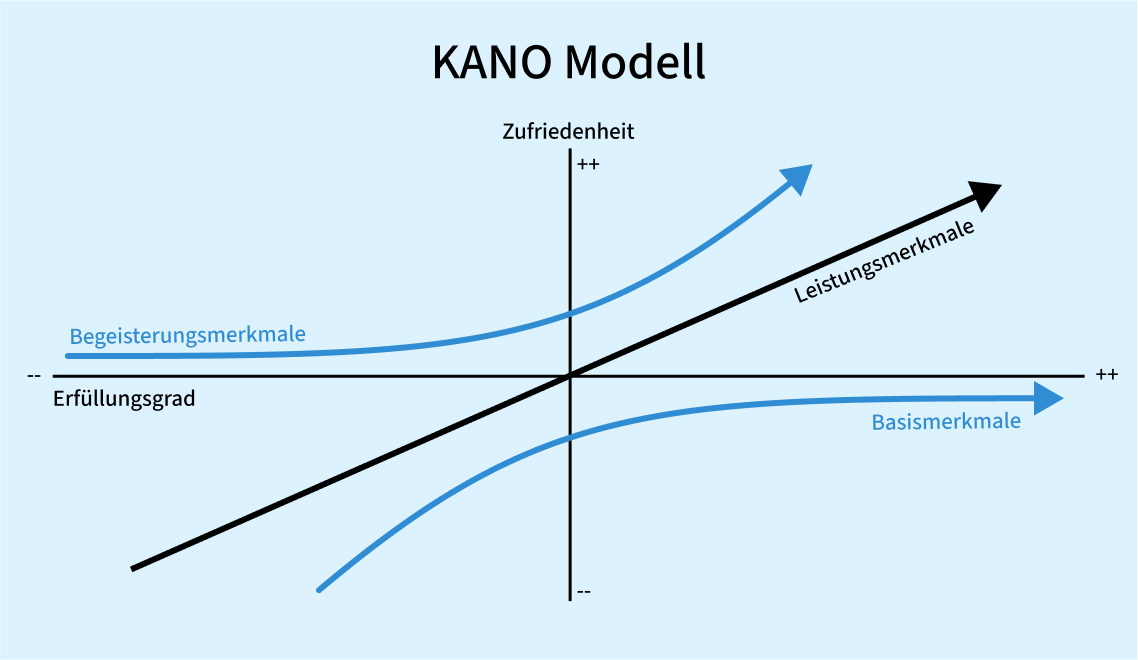Kano Model Kano Model