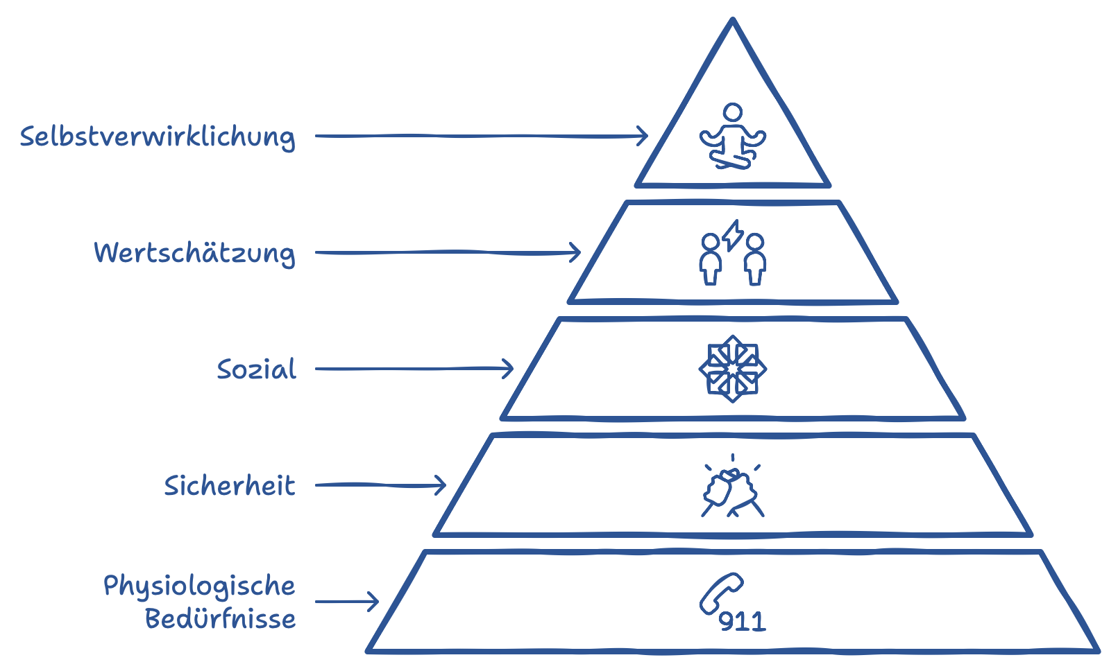 Maslowsche Bedürfnishierarchie Maslowsche Bedürfnishierarchie