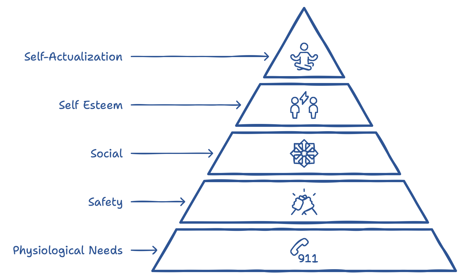 Pyramide des besoins de Maslow Pyramide des besoins de Maslow
