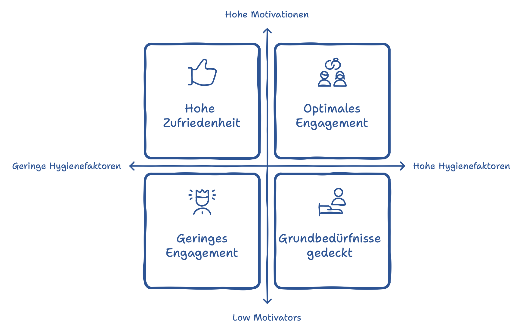 Zwei-Faktoren-Theorie von Herzberg Zwei-Faktoren-Theorie von Herzberg
