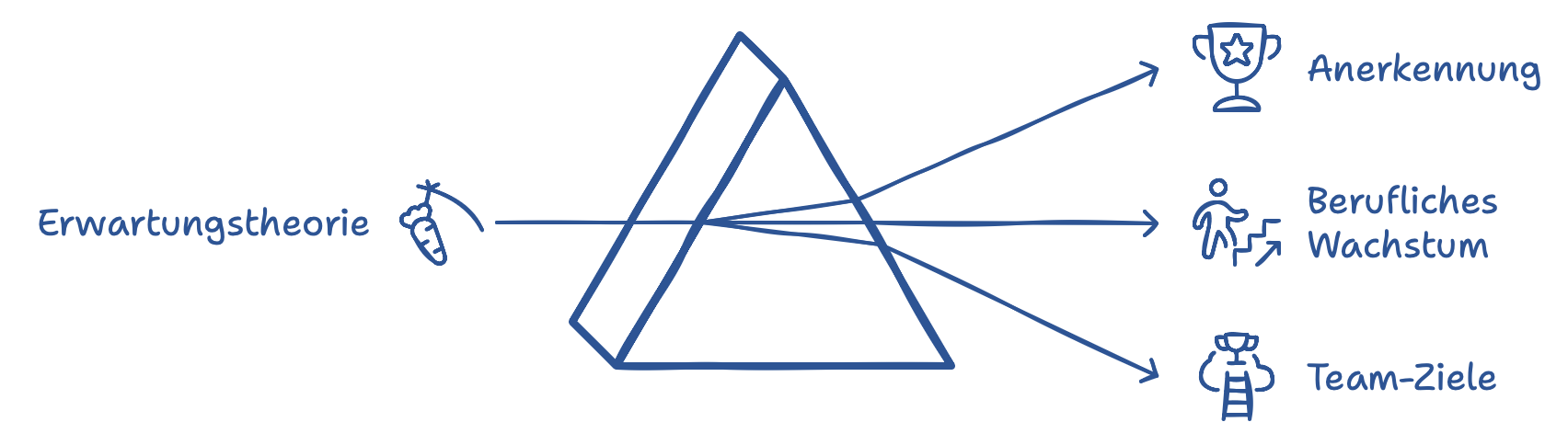 Valenz-Instrumentalitäts-Erwartungs-Theorie Valenz-Instrumentalitäts-Erwartungs-Theorie