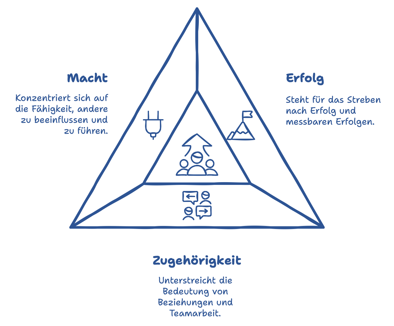 McClellands Theorie der gelernten Bedürfnisse McClellands Theorie der gelernten Bedürfnisse