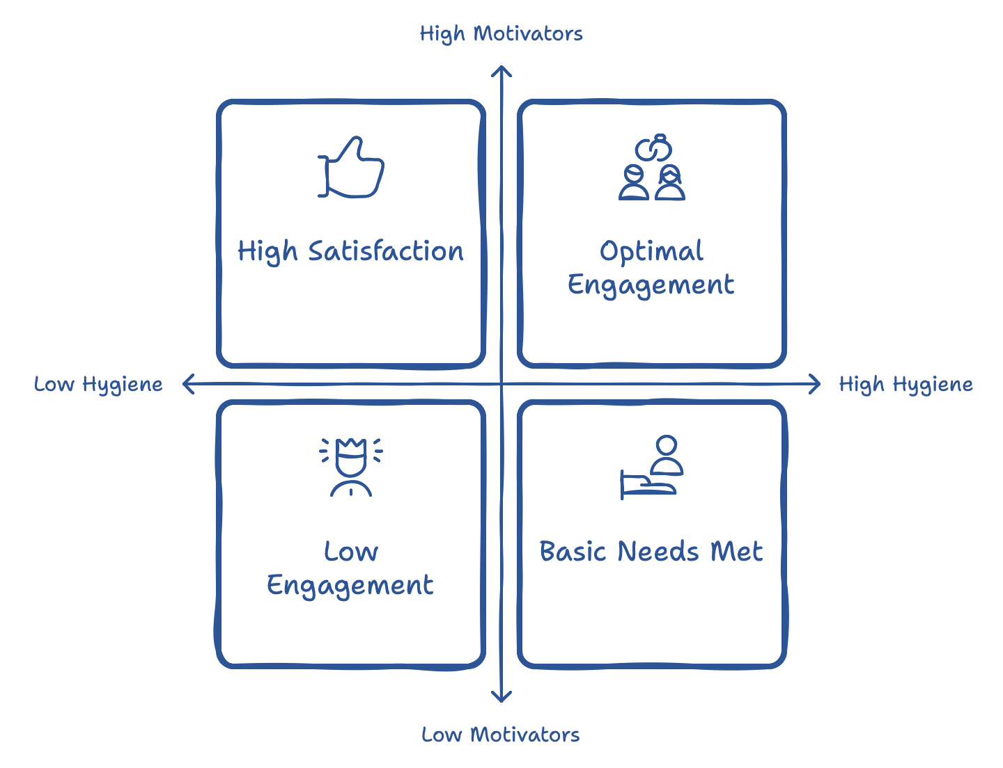 Herzberg’s Two-factor Theory Herzberg’s Two-factor Theory