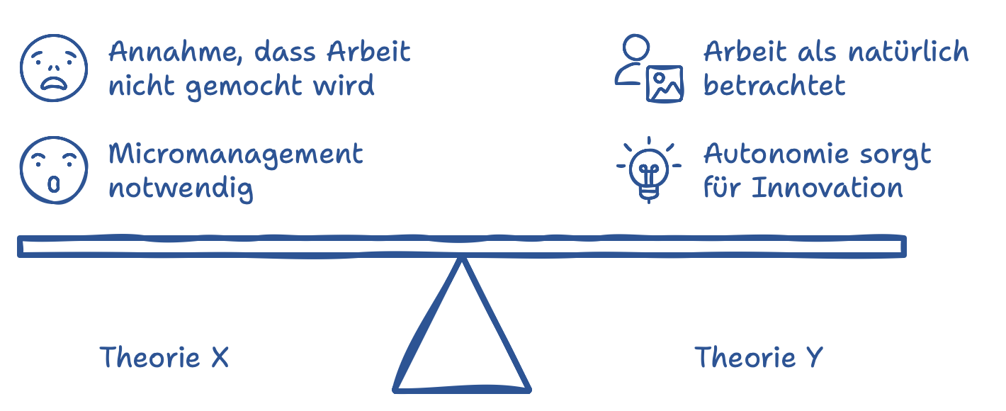 McGregors X-Y-Theorie McGregors X-Y-Theorie