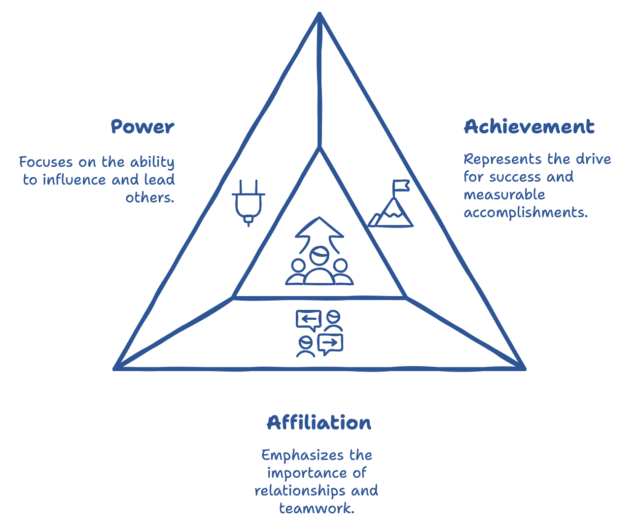 McClelland’s Three Needs Theory McClelland’s Three Needs Theory