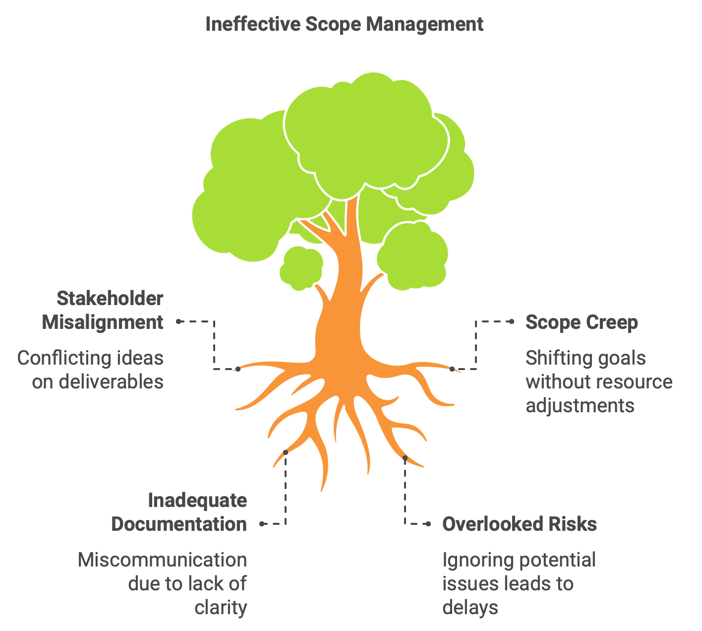 Challenges in Scope Management Challenges in Scope Management