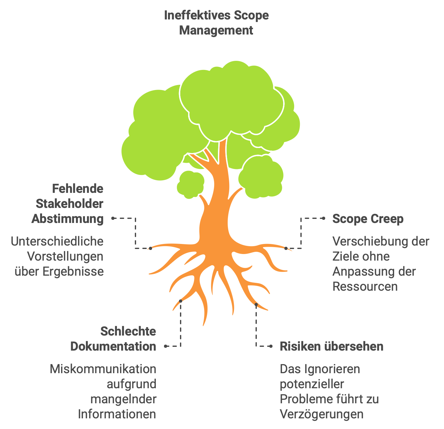Herausforderungen beim Umfangsmanagement