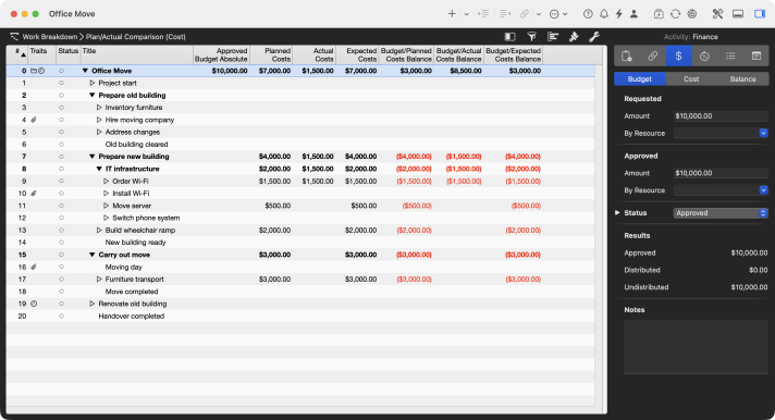 Merlin Project work breakdown in the Plan/Actual Comparison Cost view with budget, planned, actual and expected costs and red negative balances