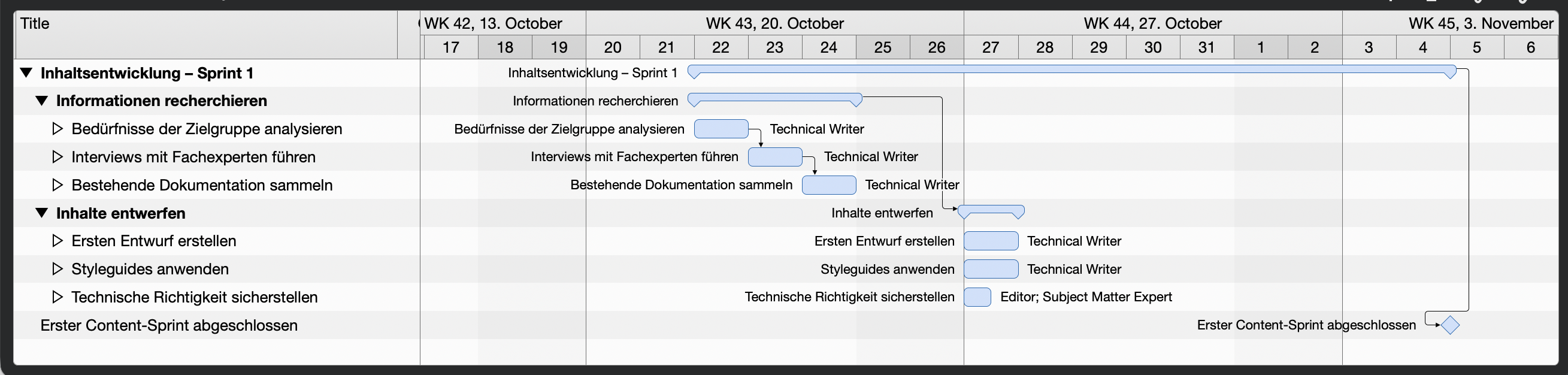 Die Inhaltsentwicklungs-Phase im Merlin Project Template