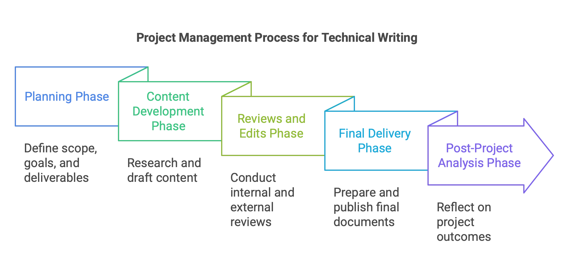 Phases of the project plan