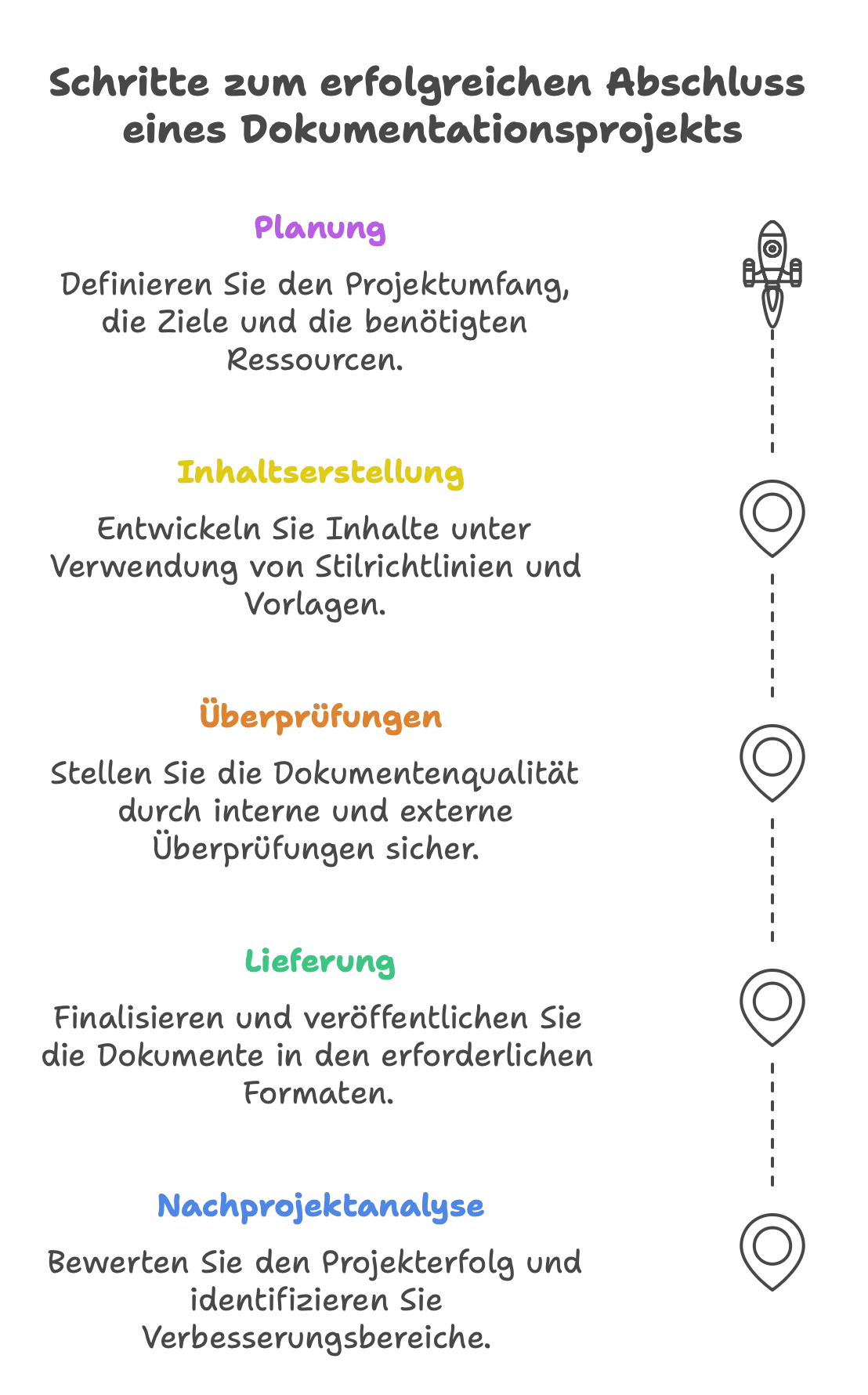 Phasen des Projektplans