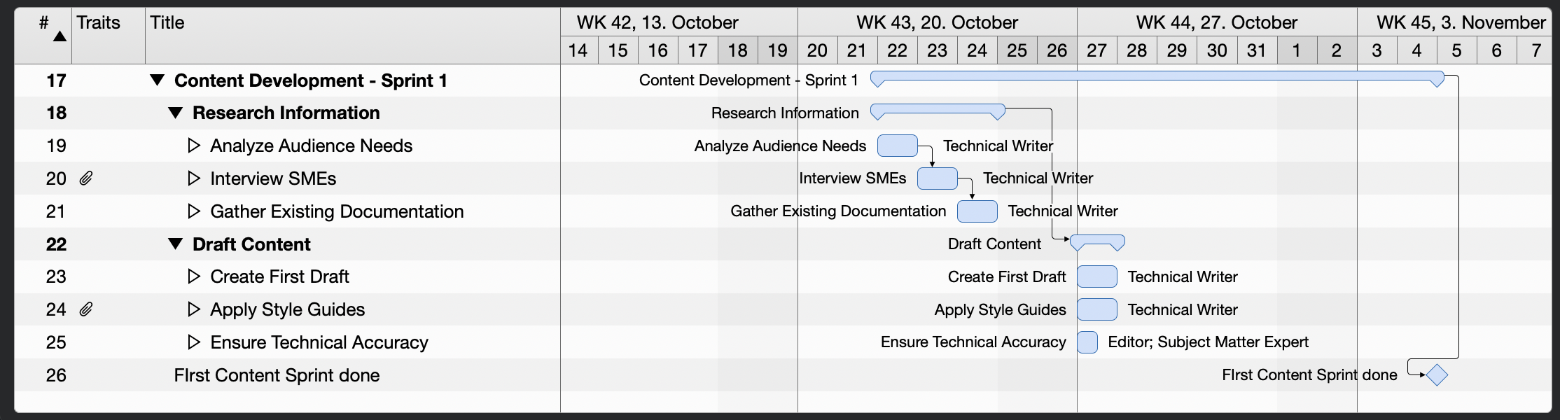 The content development phase in the Merlin Project template The content development phase in the Merlin Project template