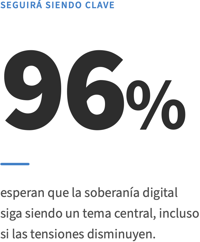 El 96 % de todas las empresas esperan que la soberanía digital siga siendo un tema central incluso si las tensiones geopolíticas se relajan.