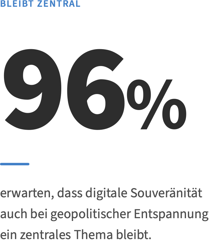 96 % aller Unternehmen erwarten, dass digitale Souveränität
auch bei geopolitischer Entspannung ein zentrales Thema bleibt. 96 % aller Unternehmen erwarten, dass digitale Souveränität
auch bei geopolitischer Entspannung ein zentrales Thema bleibt.