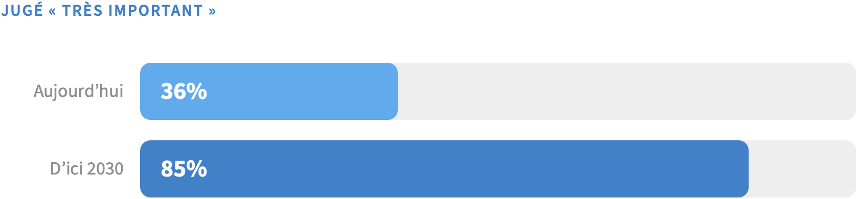 D'ici 2030, 85 % de toutes les entreprises considèrent la souveraineté numérique comme très importante, contre 36 % aujourd'hui D'ici 2030, 85 % de toutes les entreprises considèrent la souveraineté numérique comme très importante, contre 36 % aujourd'hui