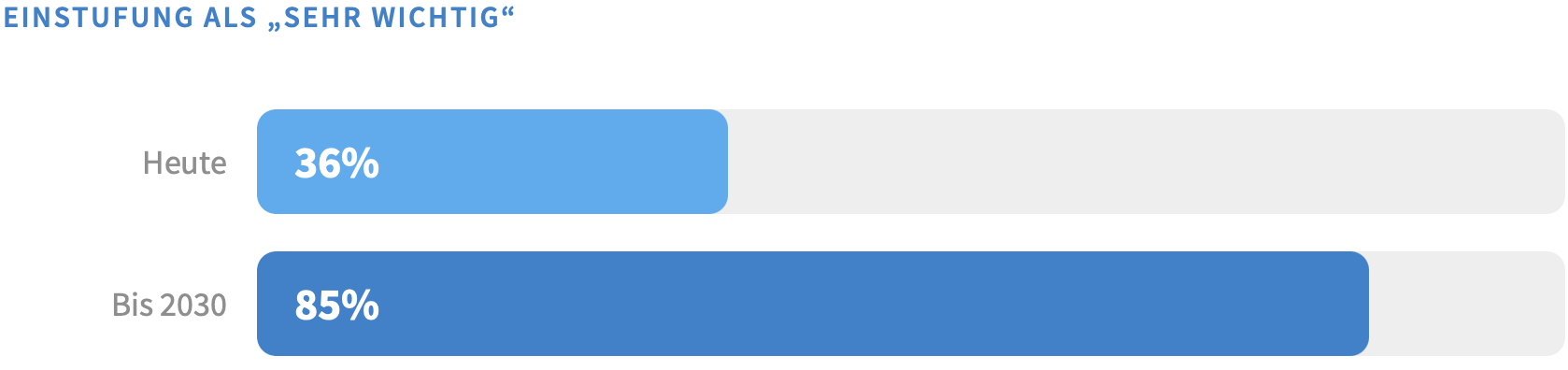 Bis 2030 erachten 85 % aller Unternehmen digitale Souveränität als sehr wichtig, in Relation zu 36 % heute