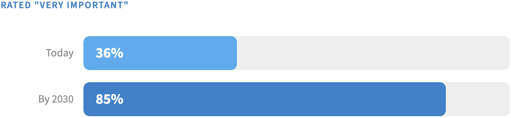 By 2030, 85 % of all companies consider digital sovereignty very important, compared to 36 % today