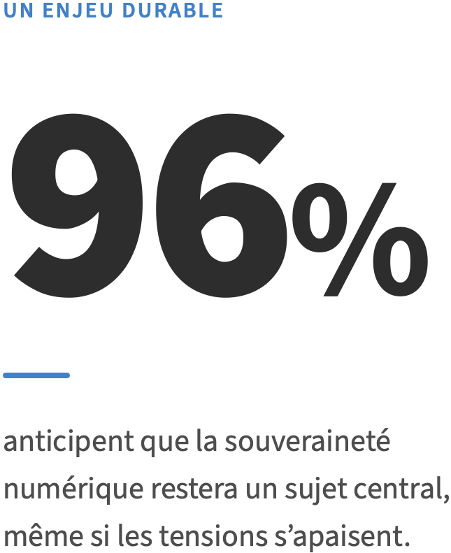 96 % de toutes les entreprises s'attendent à ce que la souveraineté numérique reste un sujet central même si les tensions géopolitiques s'apaisent. 96 % de toutes les entreprises s'attendent à ce que la souveraineté numérique reste un sujet central même si les tensions géopolitiques s'apaisent.