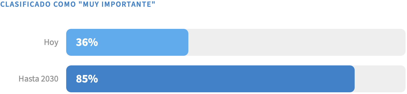 En 2030, el 85 % de todas las empresas consideran la soberanía digital muy importante, frente al 36 % actual
