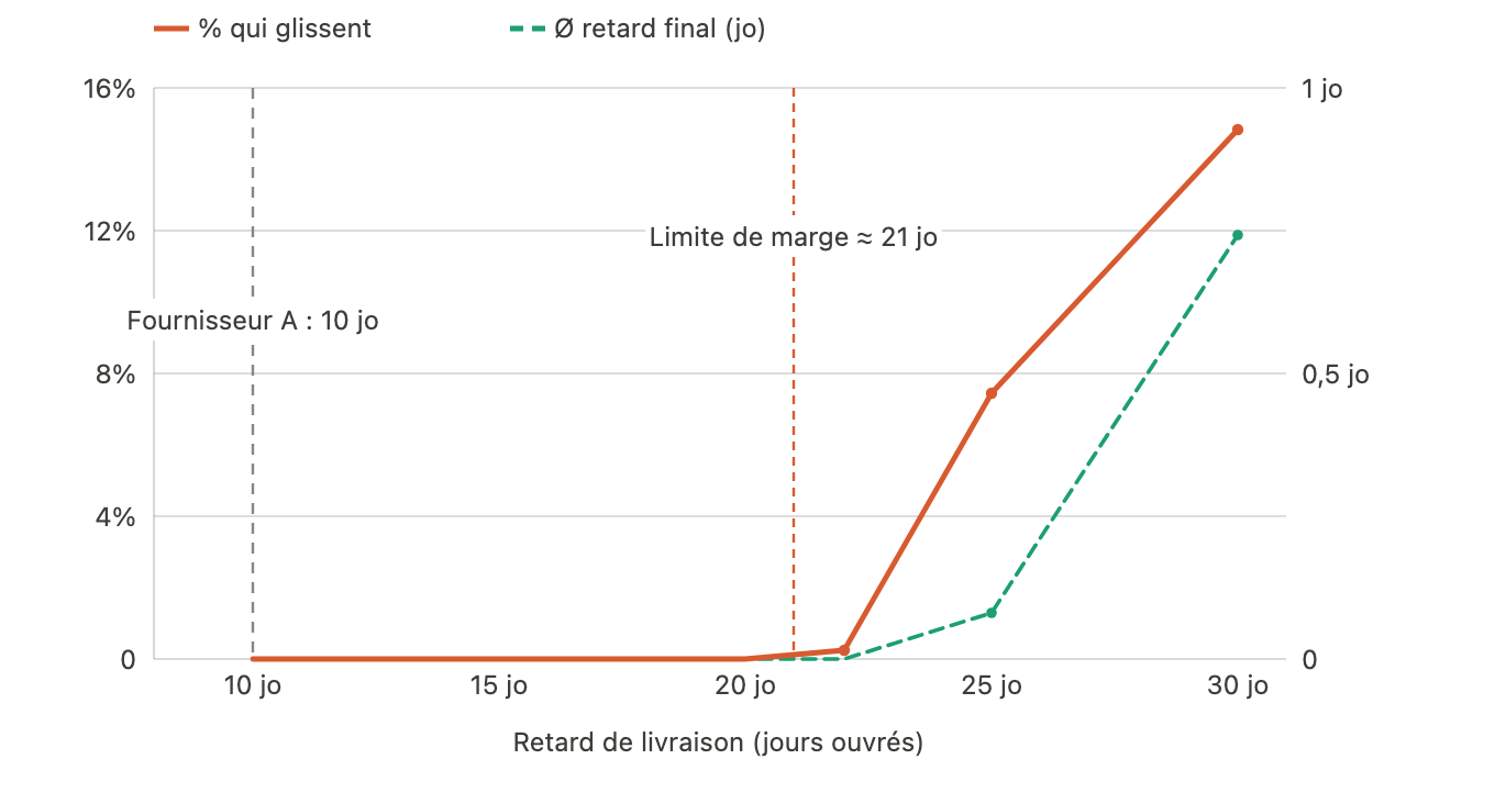 Sensibilité : ce n'est qu'au-delà du bord de marge d'environ 21 jours ouvrés que le retard de livraison décale la date de fin ; le retard réel de 10 jours se situe dans la zone sûre