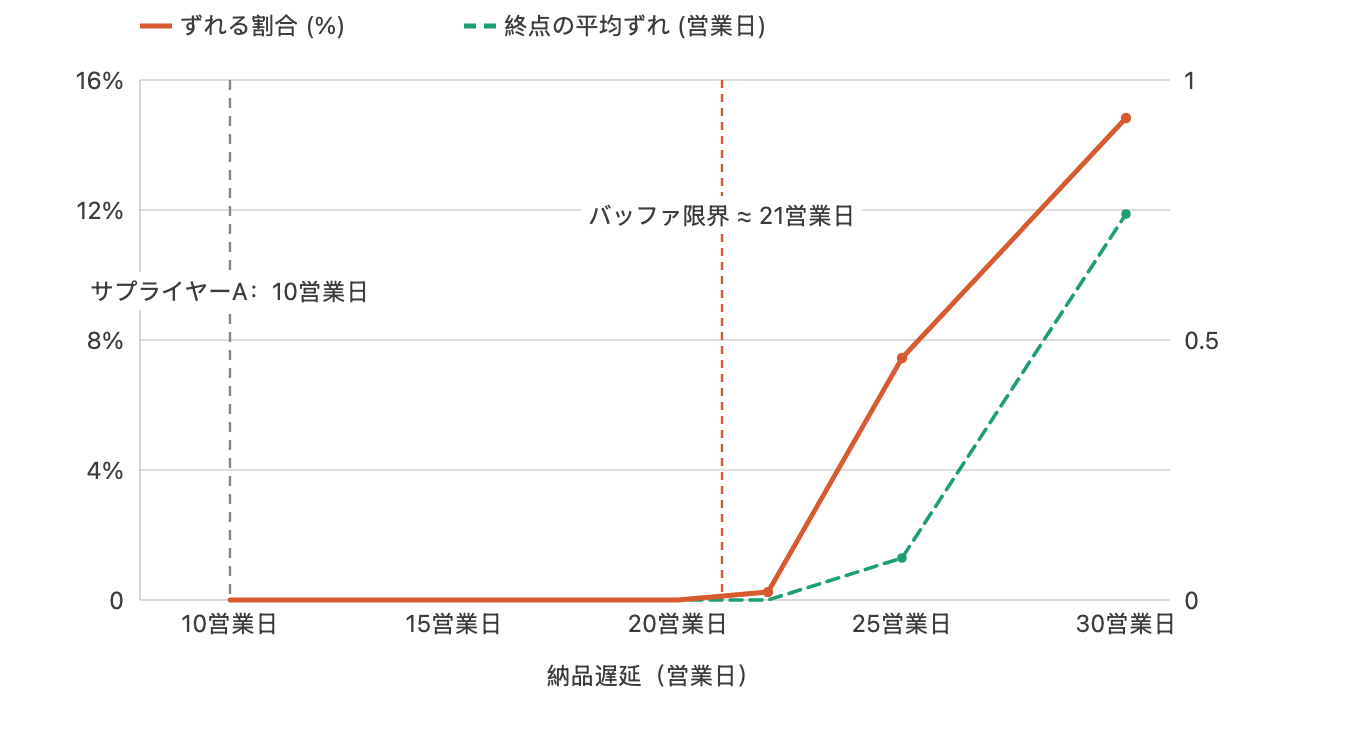 感度：約21営業日というバッファの境界を超えて初めて、納入遅延が完了日をずらす。実際の10日の遅延は安全圏にある