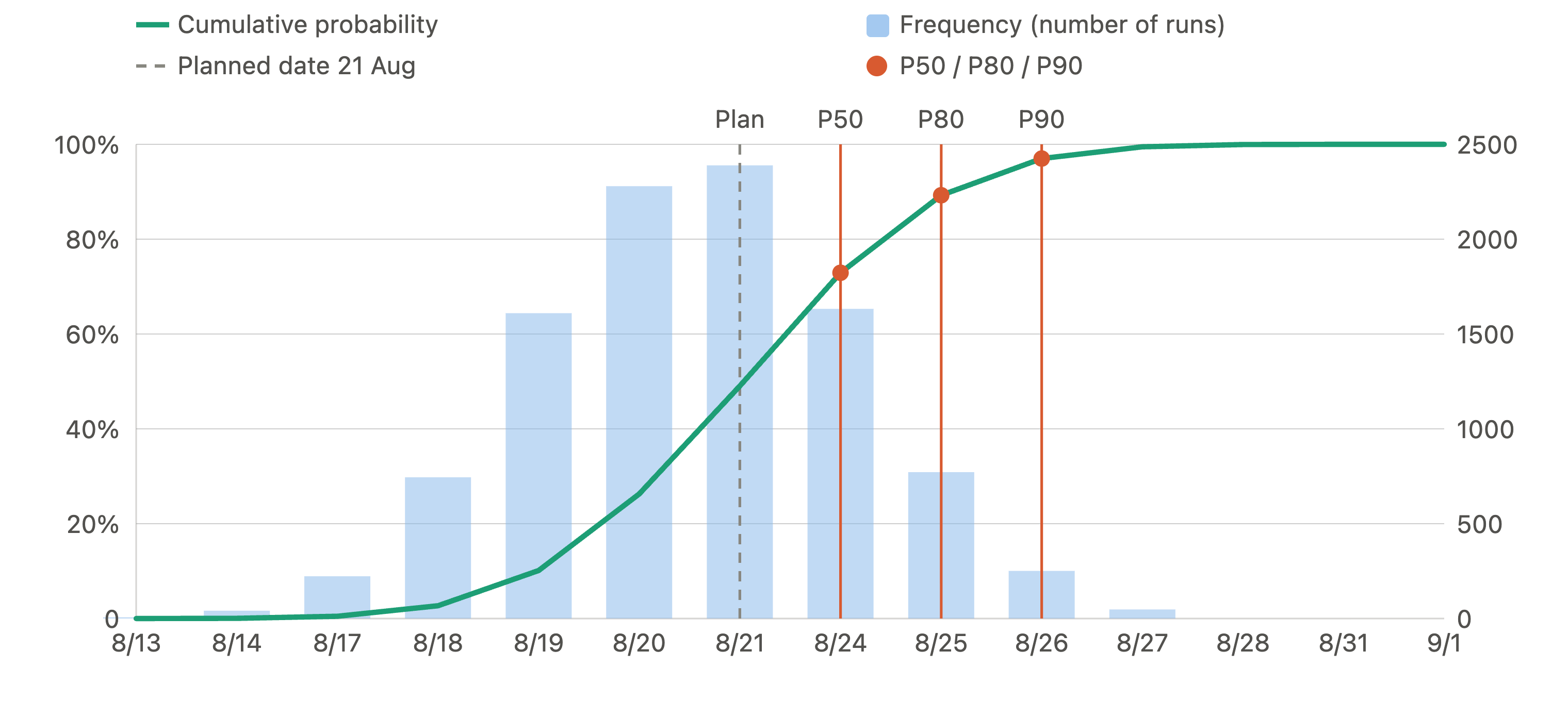 The cumulative S-curve above the histogram of the 10,000 runs, with the planned date and the confidence dates P50, P80 and P90 The cumulative S-curve above the histogram of the 10,000 runs, with the planned date and the confidence dates P50, P80 and P90