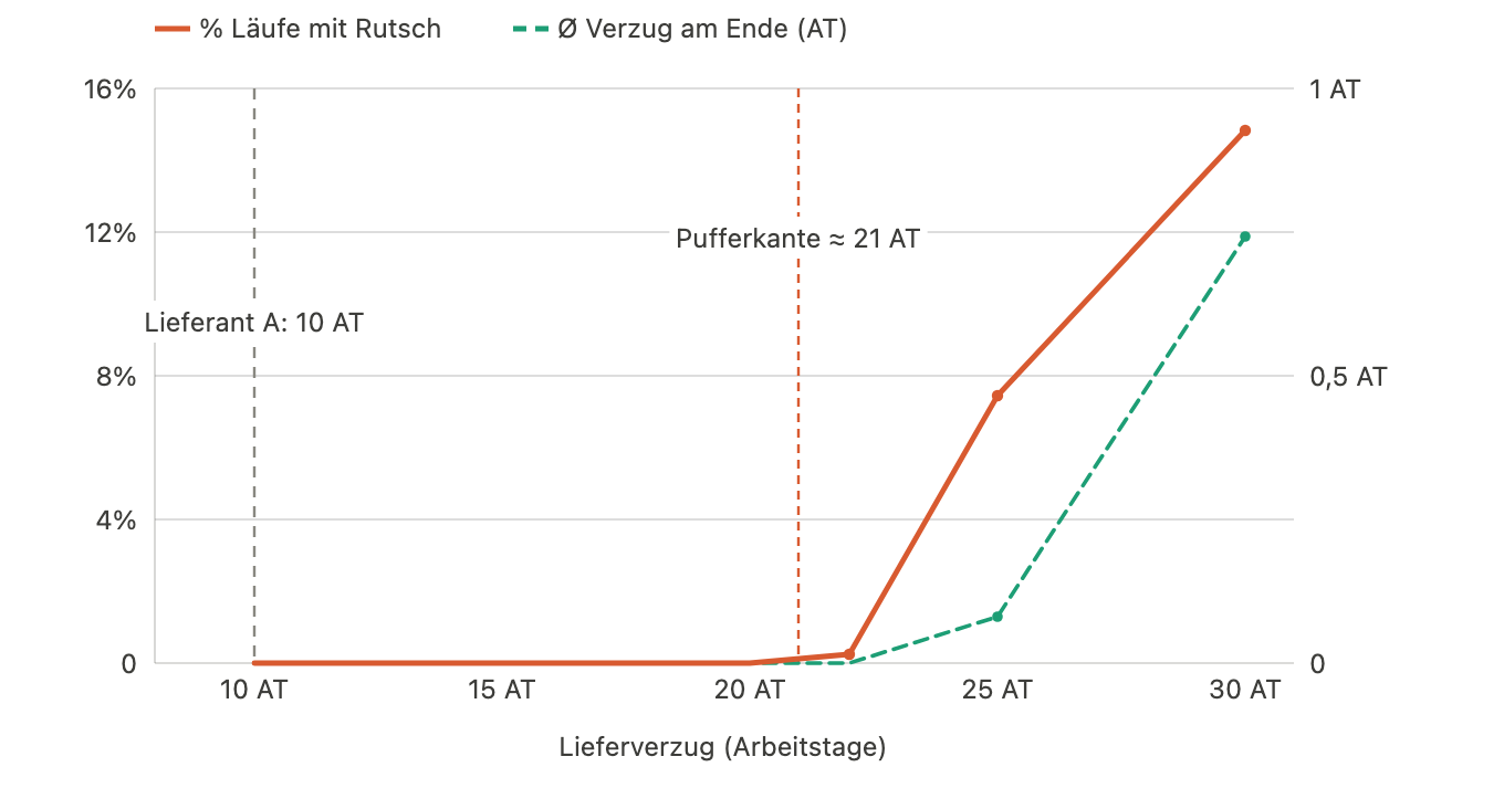 Sensitivität: erst jenseits der Pufferkante von rund 21 Arbeitstagen verschiebt der Lieferverzug den Endtermin; der reale 10-Tage-Verzug liegt im sicheren Bereich Sensitivität: erst jenseits der Pufferkante von rund 21 Arbeitstagen verschiebt der Lieferverzug den Endtermin; der reale 10-Tage-Verzug liegt im sicheren Bereich