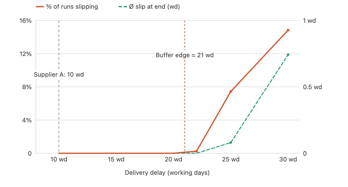 Sensitivity: only beyond the buffer edge of around 21 working days does the delivery delay shift the finish date; the real 10-day delay is in the safe zone Sensitivity: only beyond the buffer edge of around 21 working days does the delivery delay shift the finish date; the real 10-day delay is in the safe zone