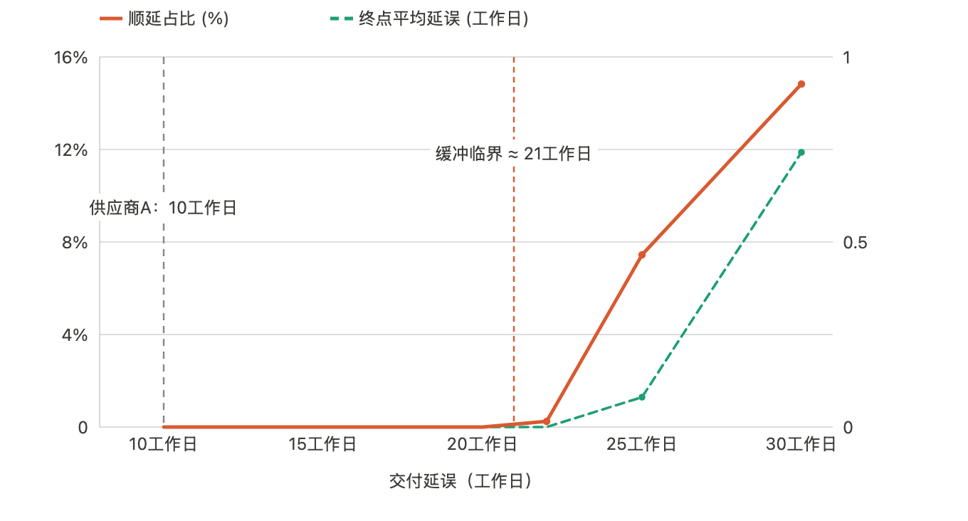 敏感性：只有超过约 21 个工作日的缓冲边界，交付延误才会推移完工日期；真实的 10 天延误处于安全区
