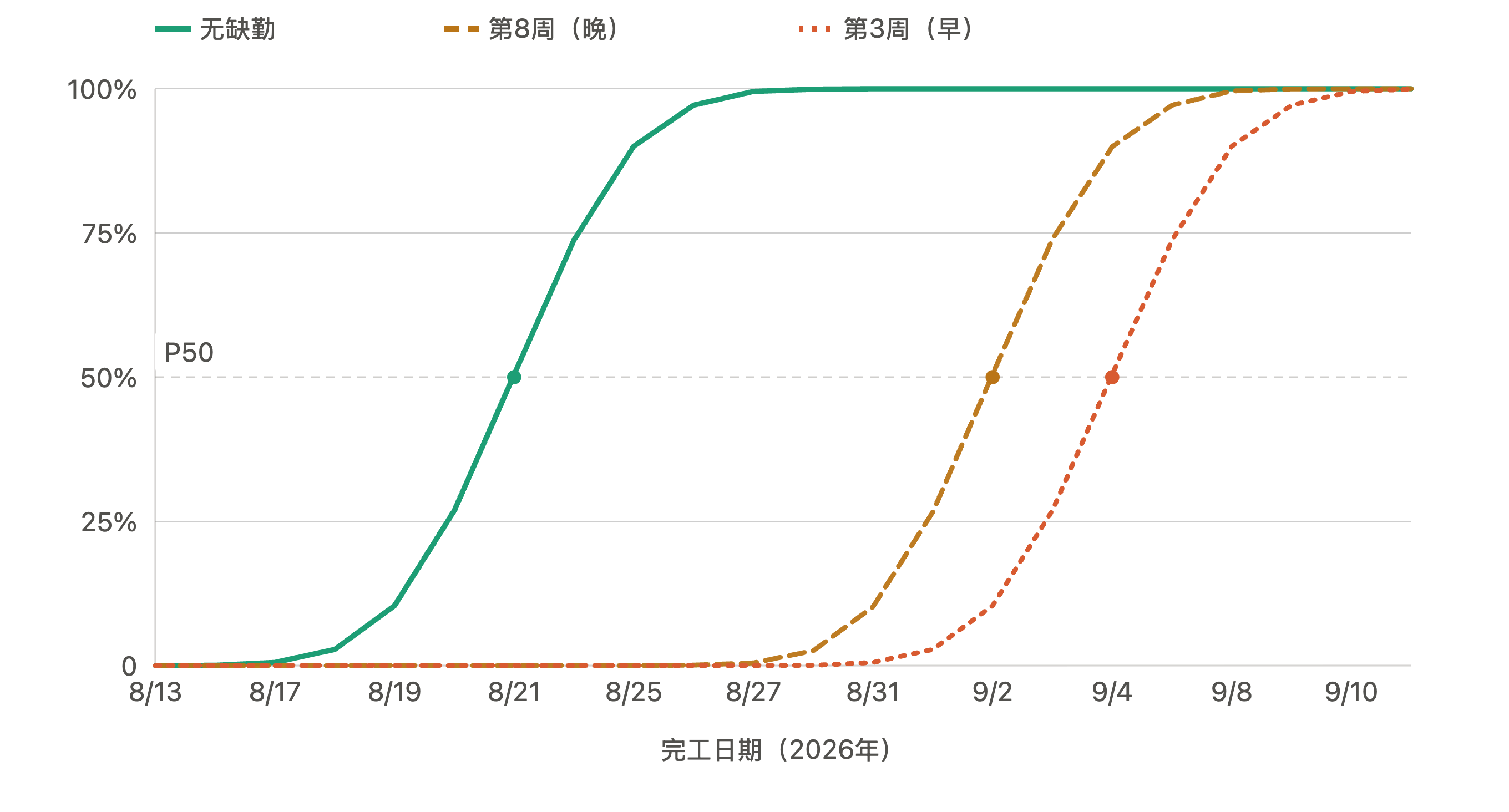 以 S 曲线呈现的三种情形:位于关键路径上的早缺位把完工日期推得最靠后 以 S 曲线呈现的三种情形:位于关键路径上的早缺位把完工日期推得最靠后