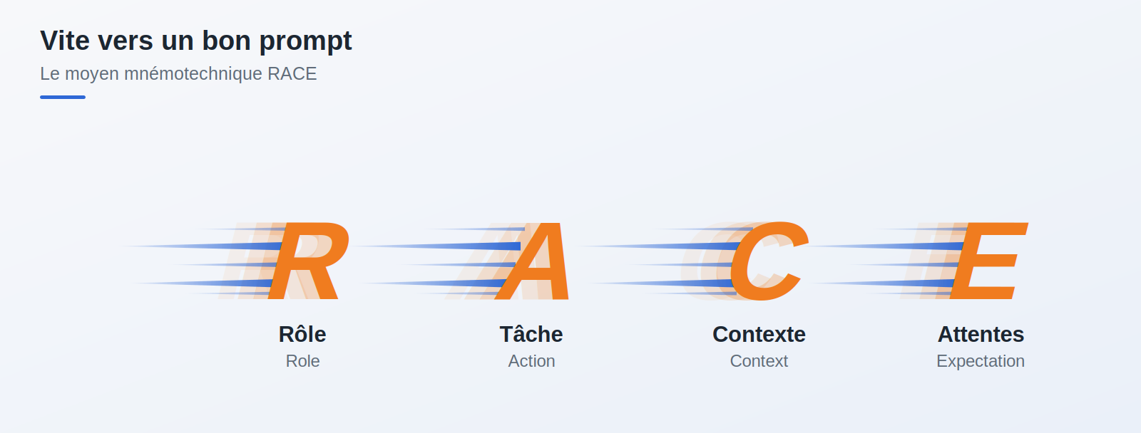 L'aide-mémoire RACE : Role (rôle), Action (action), Context (contexte), Expectation (exigence sur le résultat)