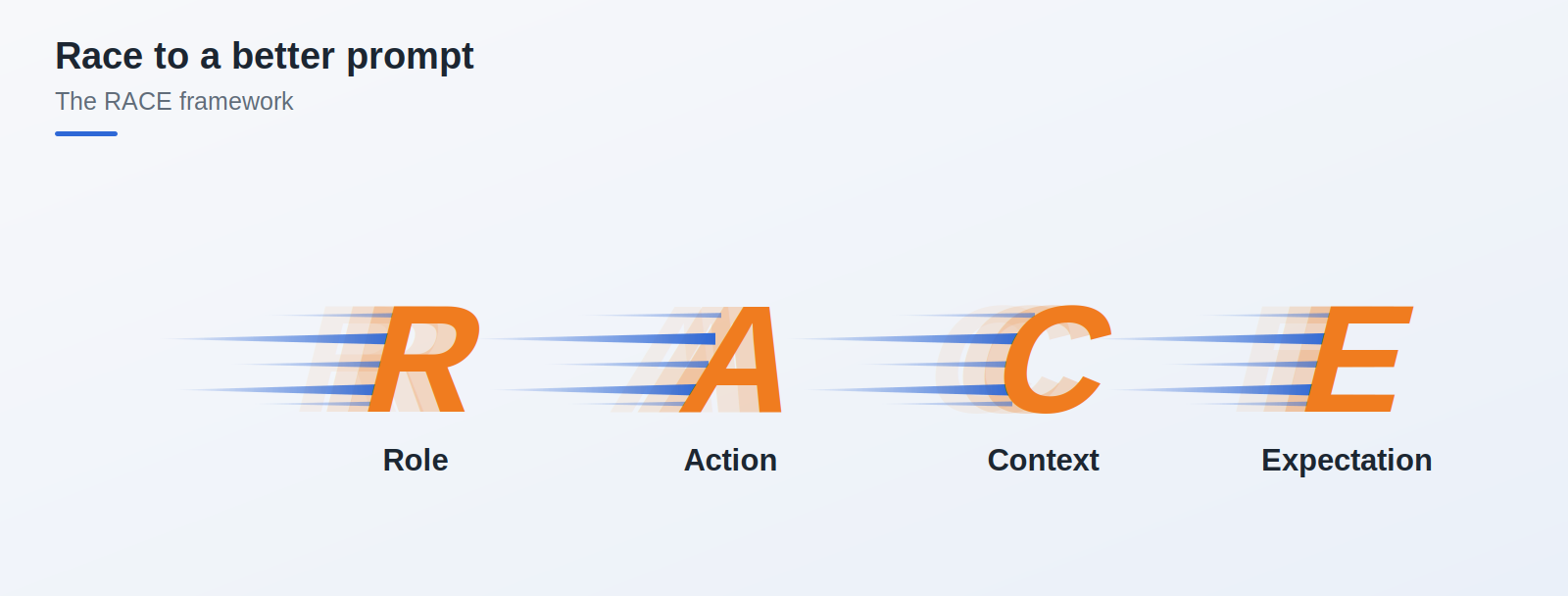 The RACE memory aid: Role, Action, Context, Expectation