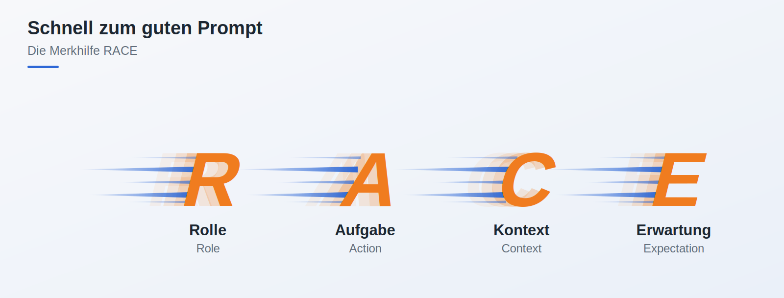 Die Merkhilfe RACE: Role (Rolle), Action (Aufgabe), Context (Kontext), Expectation (Erwartung)