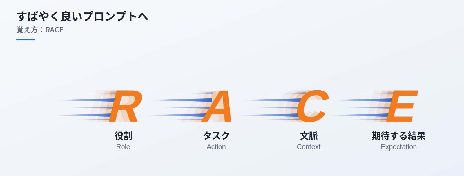 覚え方 RACE: Role(役割)、Action(作業)、Context(背景)、Expectation(期待)