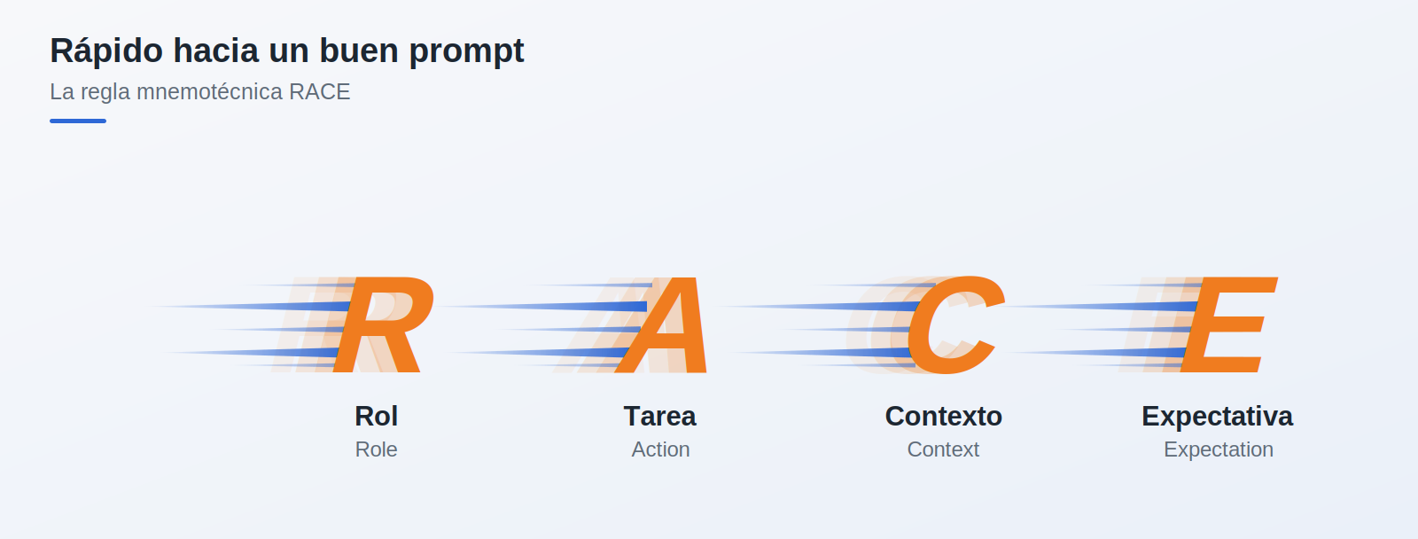 La regla mnemotécnica RACE: Role (rol), Action (acción), Context (contexto), Expectation (expectativa)