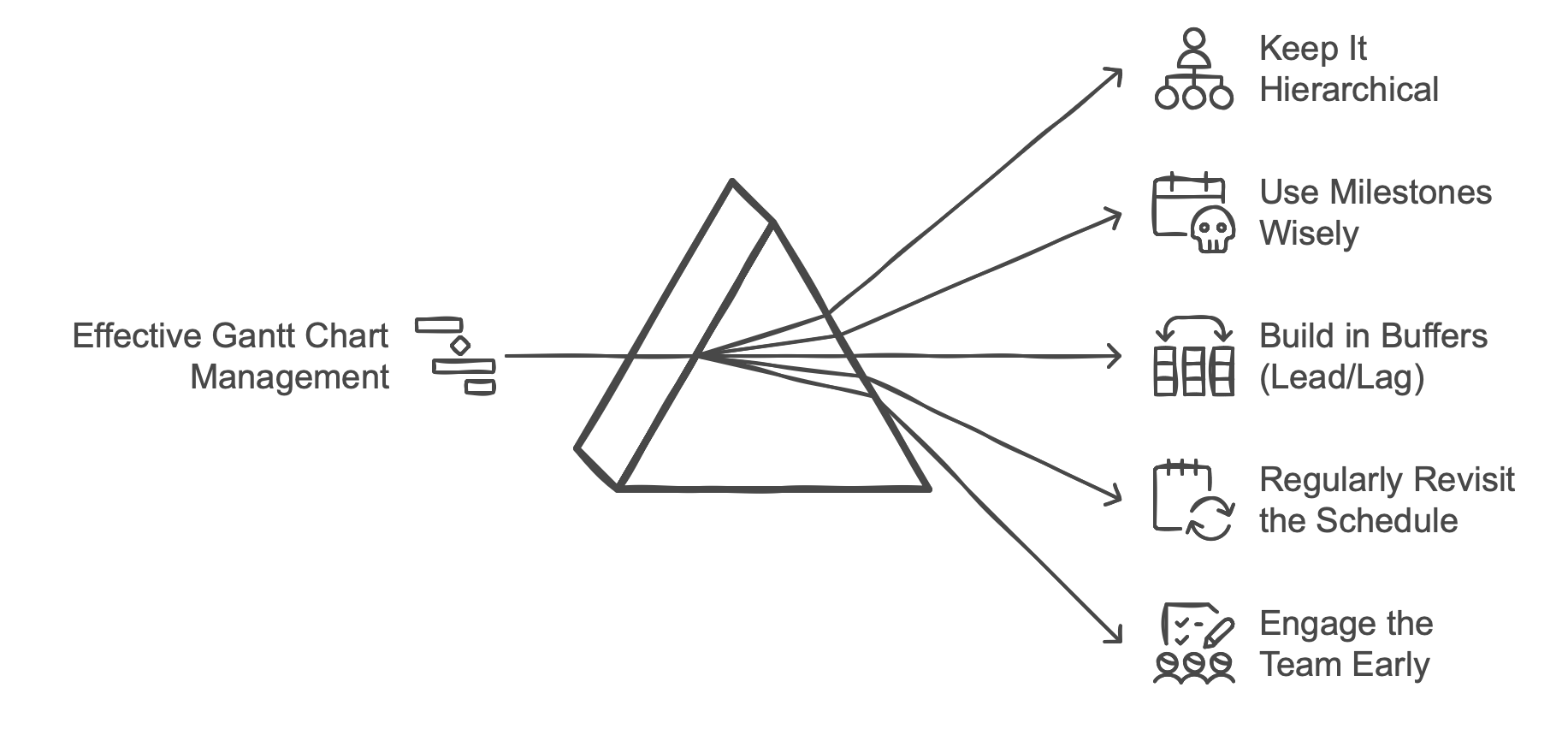 Conseils pour des diagrammes de Gantt efficaces