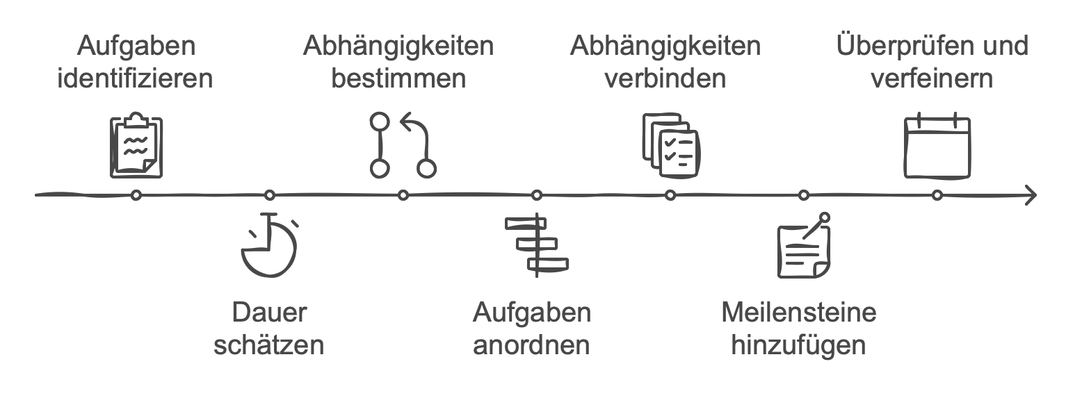 Schritte zur Erstellung eines Gantt Charts