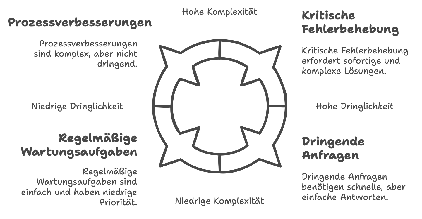 Aufgabenpriorisierung in Kanban Aufgabenpriorisierung in Kanban